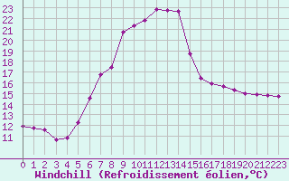Courbe du refroidissement olien pour Verngues - Hameau de Cazan (13)
