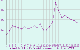 Courbe du refroidissement olien pour Gruissan (11)
