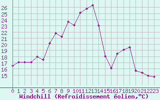 Courbe du refroidissement olien pour Dourbes (Be)