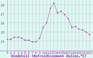Courbe du refroidissement olien pour La Roche-sur-Yon (85)