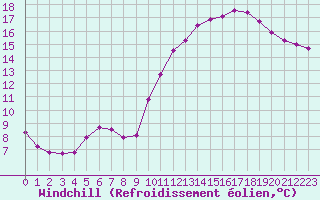 Courbe du refroidissement olien pour Lamballe (22)