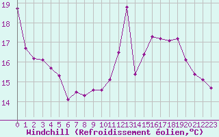 Courbe du refroidissement olien pour Besanon (25)