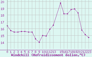 Courbe du refroidissement olien pour Fontenermont (14)