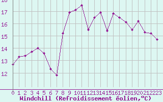 Courbe du refroidissement olien pour Saint-Nazaire (44)
