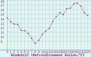 Courbe du refroidissement olien pour Montredon des Corbires (11)