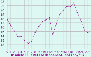 Courbe du refroidissement olien pour Florennes (Be)