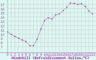 Courbe du refroidissement olien pour Lagny-sur-Marne (77)