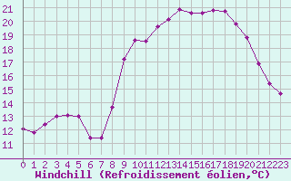 Courbe du refroidissement olien pour Bziers Cap d