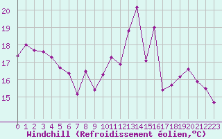 Courbe du refroidissement olien pour Saint-Nazaire (44)