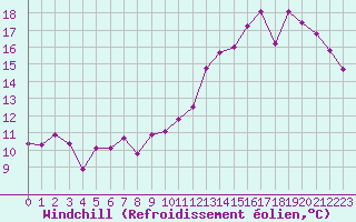 Courbe du refroidissement olien pour Voiron (38)