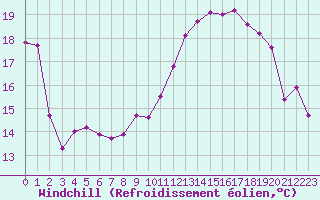 Courbe du refroidissement olien pour Combs-la-Ville (77)