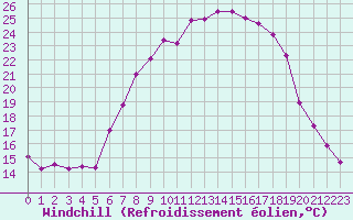 Courbe du refroidissement olien pour Idar-Oberstein