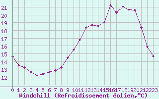 Courbe du refroidissement olien pour Rancennes (08)