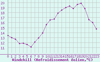 Courbe du refroidissement olien pour Bourg-Saint-Andol (07)