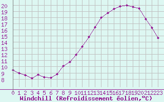 Courbe du refroidissement olien pour Belfort-Dorans (90)