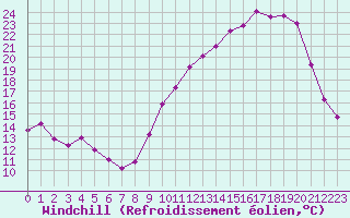 Courbe du refroidissement olien pour Lussat (23)