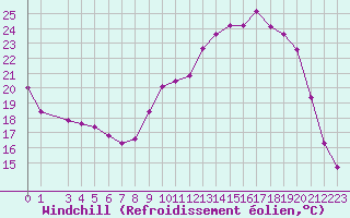 Courbe du refroidissement olien pour La Meyze (87)