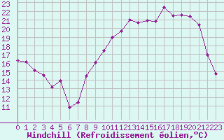 Courbe du refroidissement olien pour Reims-Prunay (51)