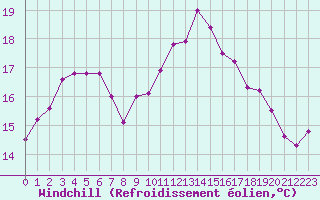 Courbe du refroidissement olien pour Quimper (29)