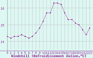 Courbe du refroidissement olien pour Six-Fours (83)