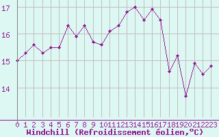 Courbe du refroidissement olien pour Le Talut - Belle-Ile (56)