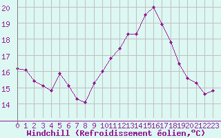 Courbe du refroidissement olien pour La Chapelle-Montreuil (86)