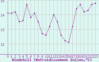 Courbe du refroidissement olien pour Cap de la Hague (50)