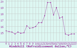 Courbe du refroidissement olien pour Cherbourg (50)