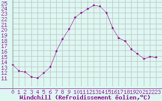 Courbe du refroidissement olien pour Les Charbonnires (Sw)
