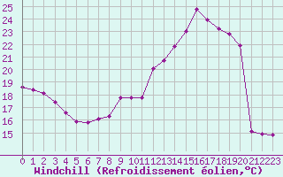 Courbe du refroidissement olien pour Voiron (38)