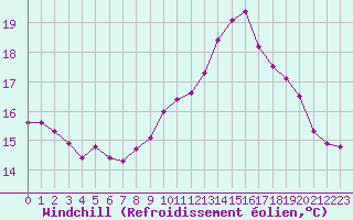 Courbe du refroidissement olien pour Ploeren (56)