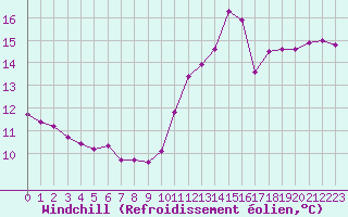 Courbe du refroidissement olien pour Aizenay (85)