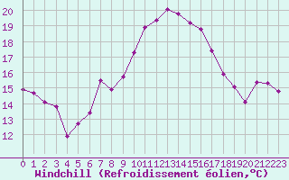 Courbe du refroidissement olien pour Stoetten