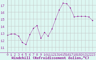 Courbe du refroidissement olien pour Saint-Philbert-sur-Risle (Le Rossignol) (27)