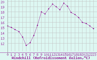 Courbe du refroidissement olien pour Boulogne (62)