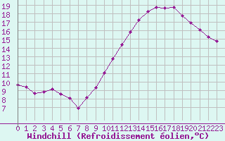 Courbe du refroidissement olien pour Rochegude (26)