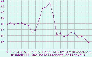 Courbe du refroidissement olien pour Combs-la-Ville (77)