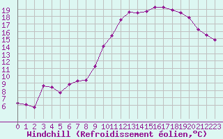Courbe du refroidissement olien pour Pouzauges (85)
