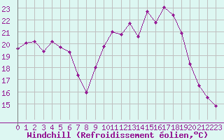 Courbe du refroidissement olien pour Toulon (83)