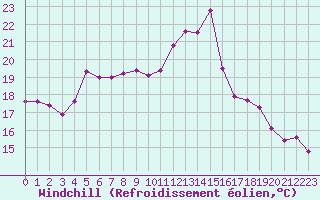 Courbe du refroidissement olien pour Luc-sur-Orbieu (11)