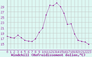 Courbe du refroidissement olien pour Chamonix-Mont-Blanc (74)