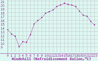 Courbe du refroidissement olien pour Nyon-Changins (Sw)