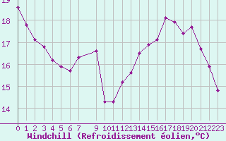 Courbe du refroidissement olien pour Mirebeau (86)