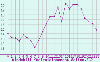 Courbe du refroidissement olien pour La Roche-sur-Yon (85)