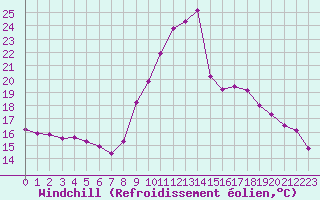 Courbe du refroidissement olien pour Plasencia