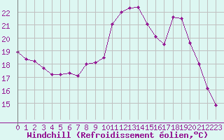 Courbe du refroidissement olien pour Salon-de-Provence (13)