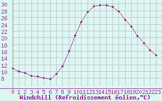 Courbe du refroidissement olien pour Gees
