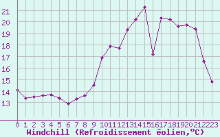 Courbe du refroidissement olien pour Ernage (Be)