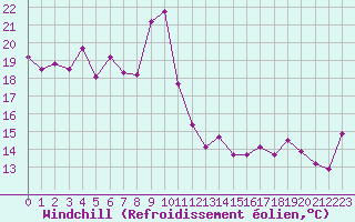 Courbe du refroidissement olien pour Cap Sagro (2B)