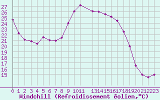Courbe du refroidissement olien pour Twenthe (PB)